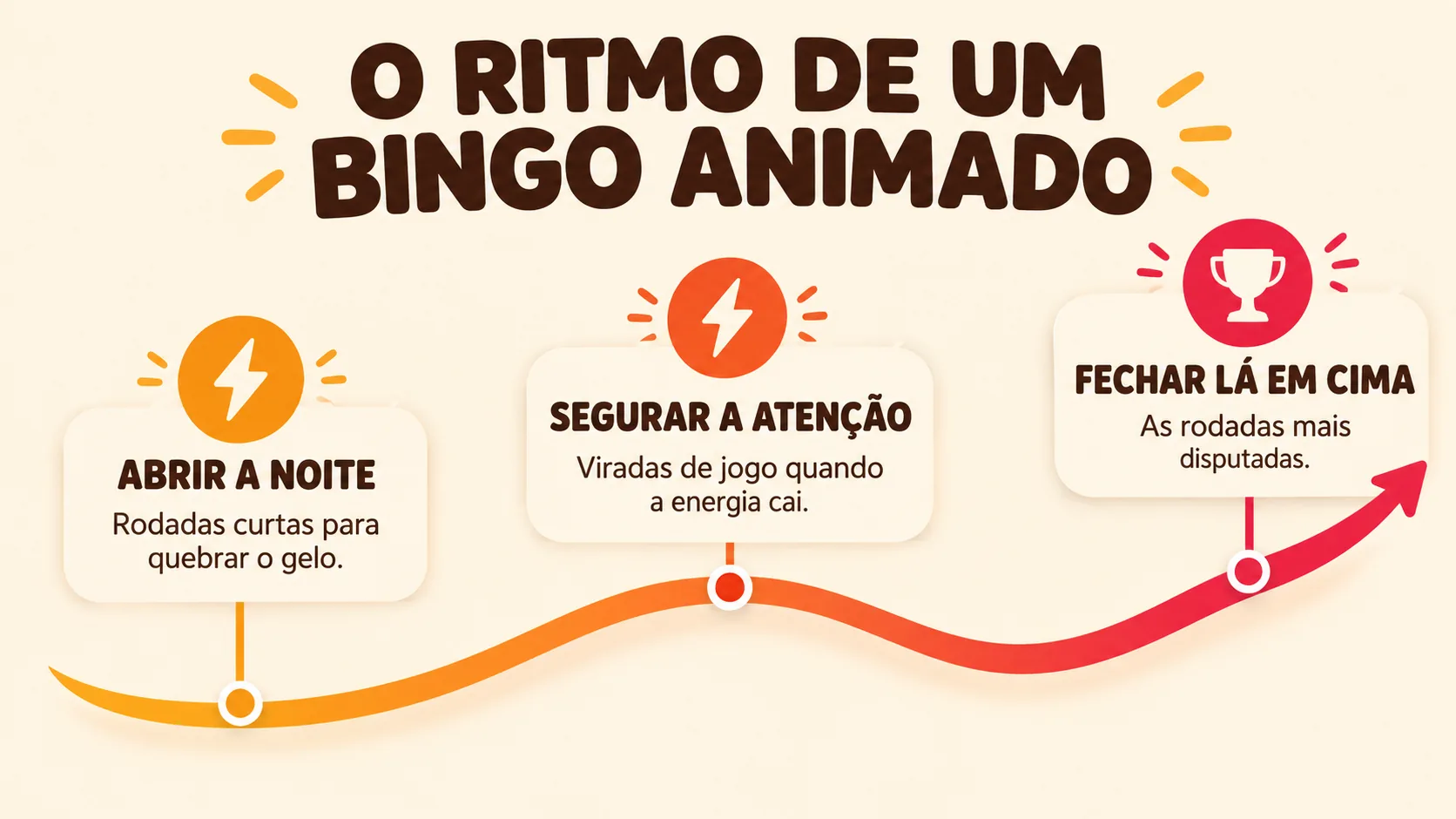 Infográfico 'O ritmo de um bingo animado': uma curva de energia que sobe da esquerda para a direita, com três etapas — Abrir a noite (rodadas curtas para quebrar o gelo), Segurar a atenção (viradas de jogo quando a energia cai) e Fechar lá em cima (as rodadas mais disputadas)