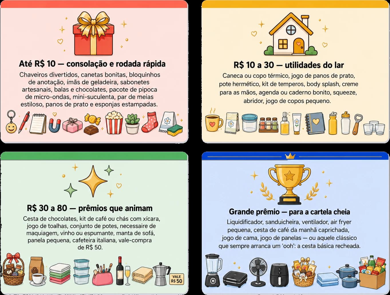 Infográfico de brindes por faixa de preço em quatro cards. Até R$ 10 (consolação e rodada rápida): chaveiros divertidos, canetas, bloquinhos, ímãs de geladeira, sabonetes, balas e chocolates, pipoca, mini-suculenta, meias, panos de prato. R$ 10 a 30 (utilidades do lar): caneca ou copo térmico, panos de prato, pote hermético, temperos, body splash, creme, agenda, squeeze, abridor. R$ 30 a 80 (prêmios que animam): cesta de chocolates, kit de café, jogo de toalhas, potes, necessaire, luminária de mesa, manta, panela, cafeteira. Grande prêmio para a cartela cheia: liquidificador, sanduicheira, ventilador, air fryer, cesta de café da manhã, jogo de cama, jogo de panelas ou a cesta básica recheada.