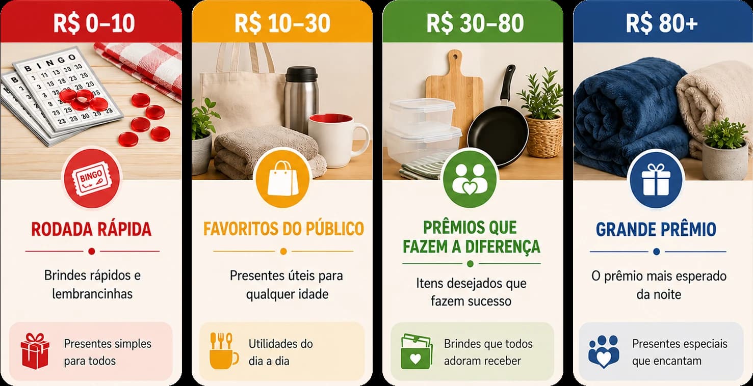 Infográfico das quatro faixas de preço de brindes: R$ 0–10 (rodada rápida — brindes rápidos e lembrancinhas), R$ 10–30 (favoritos do público — presentes úteis para qualquer idade), R$ 30–80 (prêmios que fazem a diferença — itens desejados que fazem sucesso) e R$ 80+ (grande prêmio — o mais esperado da noite)