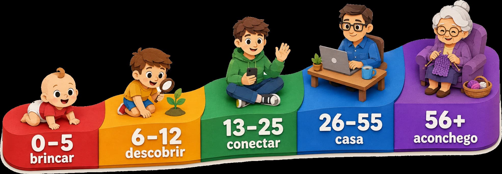 Infográfico do espectro de idades em forma de escada da vida, do bebê ao vovô, com um personagem por fase: 0–5 anos (brincar), 6–12 (descobrir), 13–25 (conectar), 26–55 (casa) e 56+ (aconchego).